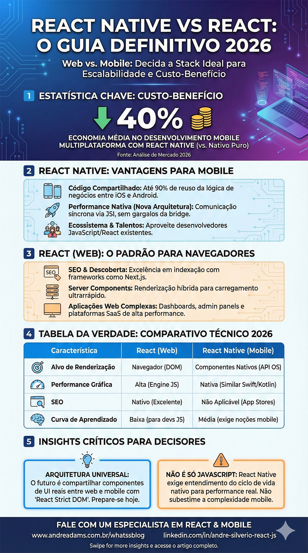 React Native vs React: O Guia Definitivo para Decisores em 2026